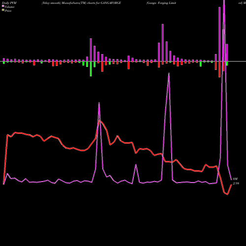 PVM Price Volume Measure charts Ganga Forging Limited GANGAFORGE share NSE Stock Exchange 