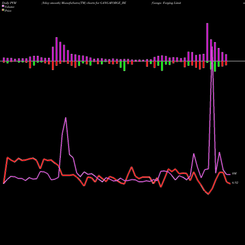 PVM Price Volume Measure charts Ganga Forging Limited GANGAFORGE_BE share NSE Stock Exchange 