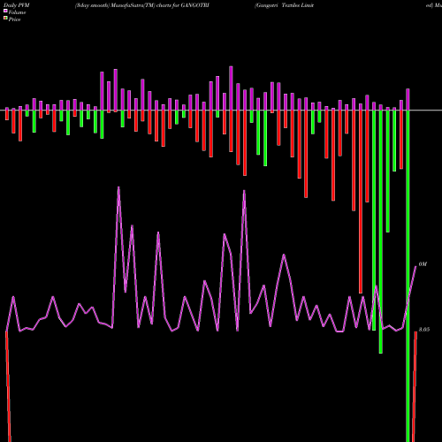 PVM Price Volume Measure charts Gangotri Textiles Limited GANGOTRI share NSE Stock Exchange 