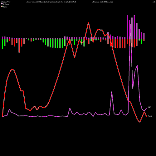 PVM Price Volume Measure charts Garden Silk Mills Limited GARDENSILK share NSE Stock Exchange 