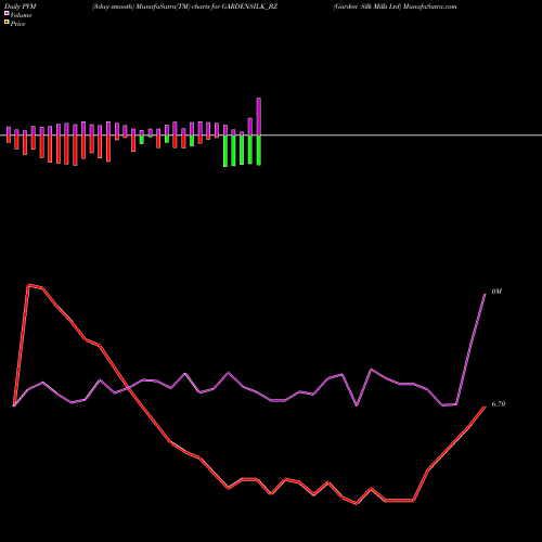 PVM Price Volume Measure charts Garden Silk Mills Ltd GARDENSILK_BZ share NSE Stock Exchange 