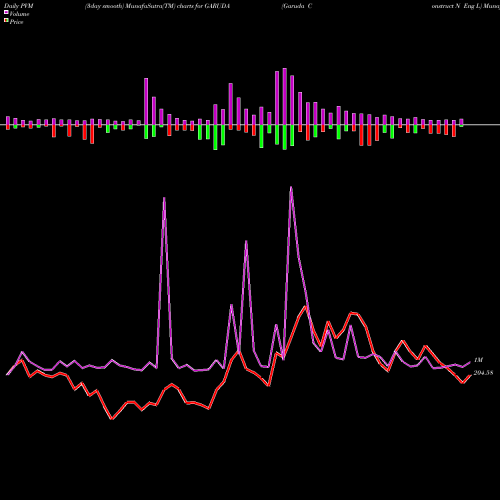 PVM Price Volume Measure charts Garuda Construct N Eng L GARUDA share NSE Stock Exchange 