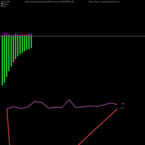 PVM Price Volume Measure charts Gacm Techno Ltd GATECH-RE1_BE share NSE Stock Exchange 