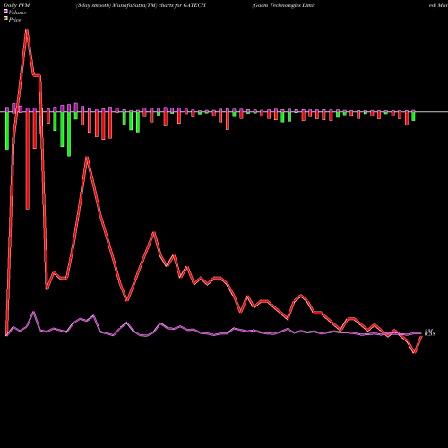 PVM Price Volume Measure charts Gacm Technologies Limited GATECH share NSE Stock Exchange 