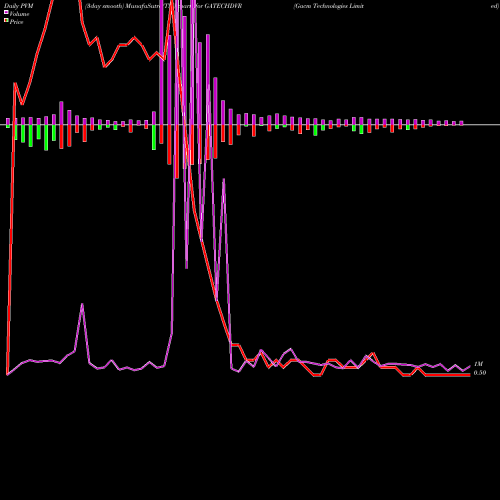 PVM Price Volume Measure charts Gacm Technologies Limited GATECHDVR share NSE Stock Exchange 