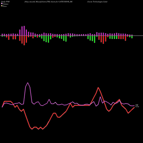 PVM Price Volume Measure charts Gacm Technologies Limited GATECHDVR_BE share NSE Stock Exchange 