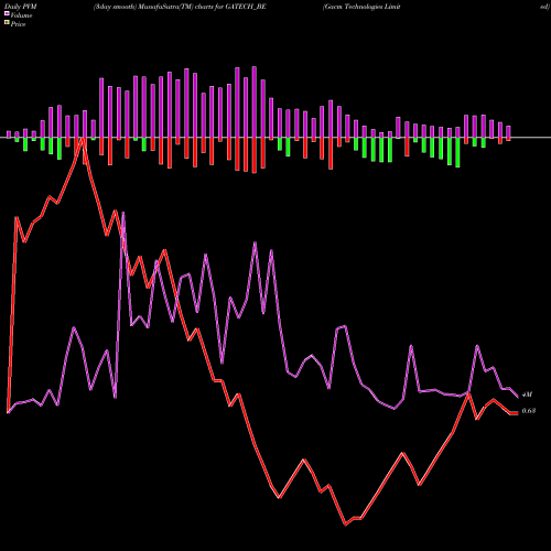 PVM Price Volume Measure charts Gacm Technologies Limited GATECH_BE share NSE Stock Exchange 