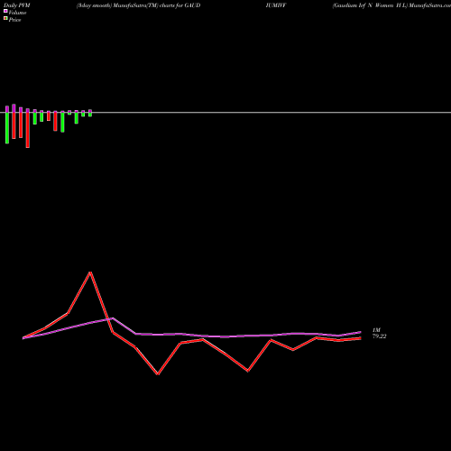 PVM Price Volume Measure charts Gaudium Ivf N Women H L GAUDIUMIVF share NSE Stock Exchange 