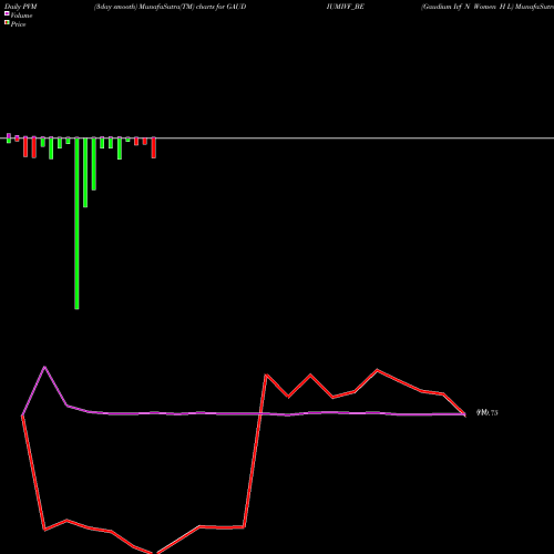PVM Price Volume Measure charts Gaudium Ivf N Women H L GAUDIUMIVF_BE share NSE Stock Exchange 