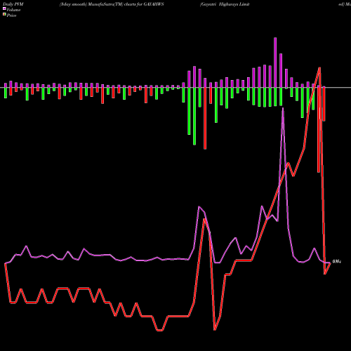 PVM Price Volume Measure charts Gayatri Highways Limited GAYAHWS share NSE Stock Exchange 