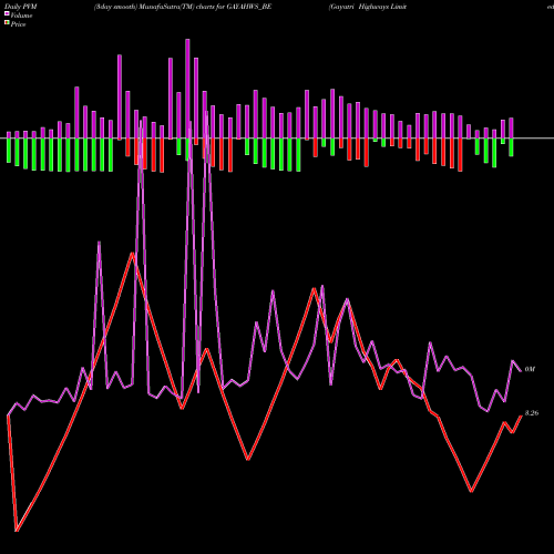 PVM Price Volume Measure charts Gayatri Highways Limited GAYAHWS_BE share NSE Stock Exchange 