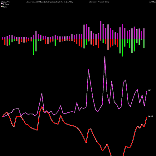 PVM Price Volume Measure charts Gayatri Projects Limited GAYAPROJ share NSE Stock Exchange 