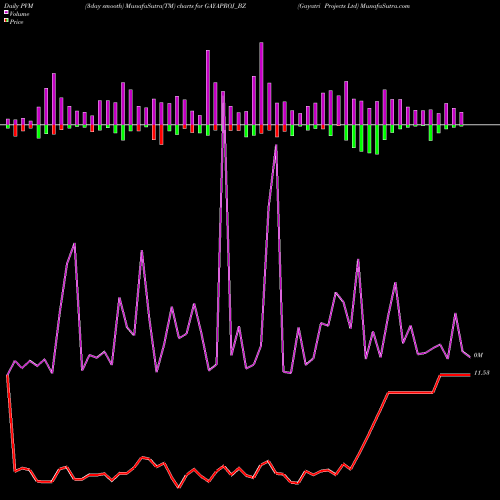 PVM Price Volume Measure charts Gayatri Projects Ltd GAYAPROJ_BZ share NSE Stock Exchange 