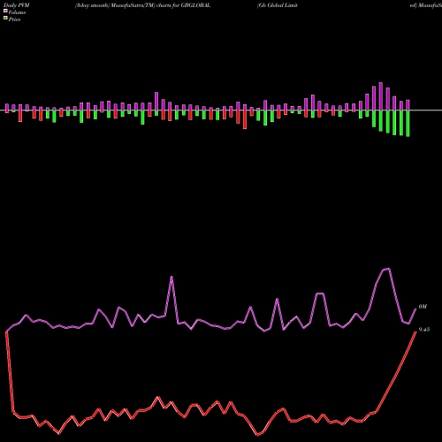 PVM Price Volume Measure charts Gb Global Limited GBGLOBAL share NSE Stock Exchange 