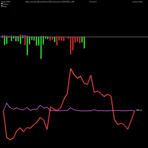 PVM Price Volume Measure charts Grand Continent Hotels L GCHOTELS_SM share NSE Stock Exchange 
