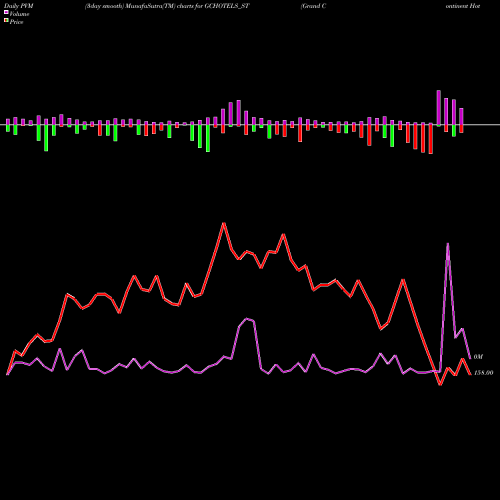 PVM Price Volume Measure charts Grand Continent Hotels L GCHOTELS_ST share NSE Stock Exchange 