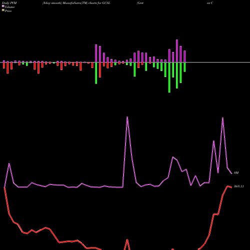 PVM Price Volume Measure charts Gretex Corporate Services GCSL share NSE Stock Exchange 