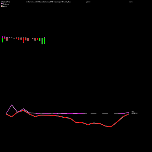 PVM Price Volume Measure charts Gretex Corporate Services GCSL_BE share NSE Stock Exchange 