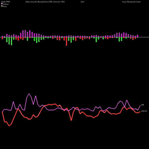 PVM Price Volume Measure charts Gateway Distriparks Limited GDL share NSE Stock Exchange 