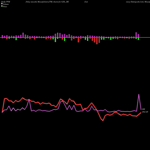 PVM Price Volume Measure charts Gateway Distriparks Ltd. GDL_BE share NSE Stock Exchange 