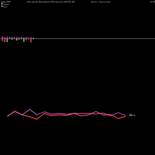 PVM Price Volume Measure charts Geecee Ventures Limited GEECEE_BE share NSE Stock Exchange 