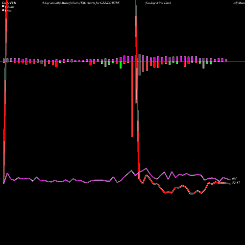 PVM Price Volume Measure charts Geekay Wires Limited GEEKAYWIRE share NSE Stock Exchange 