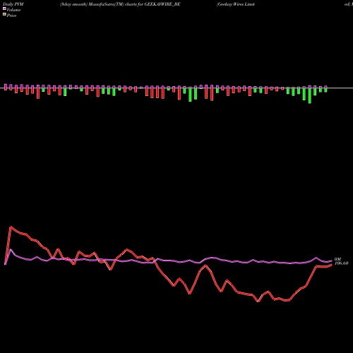 PVM Price Volume Measure charts Geekay Wires Limited GEEKAYWIRE_BE share NSE Stock Exchange 