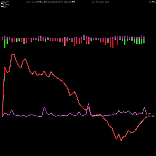 PVM Price Volume Measure charts Gem Aromatics Limited GEMAROMA share NSE Stock Exchange 