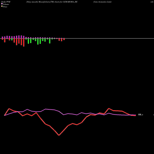 PVM Price Volume Measure charts Gem Aromatics Limited GEMAROMA_BE share NSE Stock Exchange 