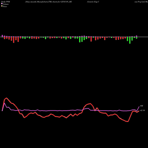 PVM Price Volume Measure charts Generic Eng Cons Proj Ltd GENCON_BE share NSE Stock Exchange 