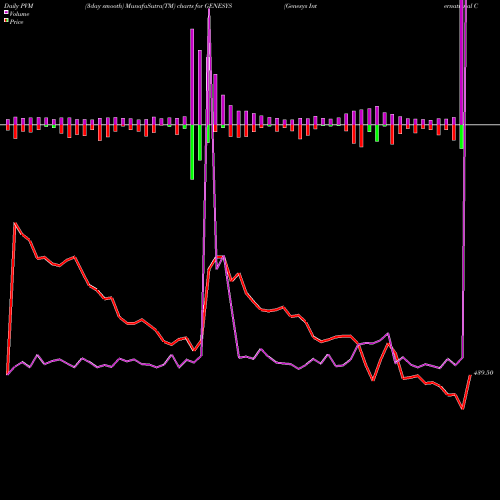 PVM Price Volume Measure charts Genesys International Corporation Limited GENESYS share NSE Stock Exchange 