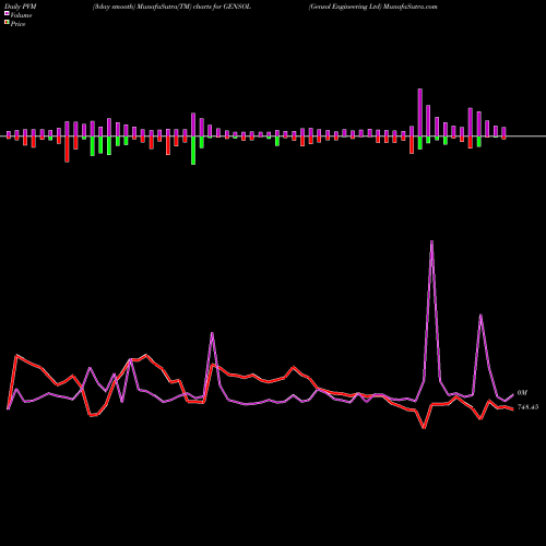PVM Price Volume Measure charts Gensol Engineering Ltd GENSOL share NSE Stock Exchange 