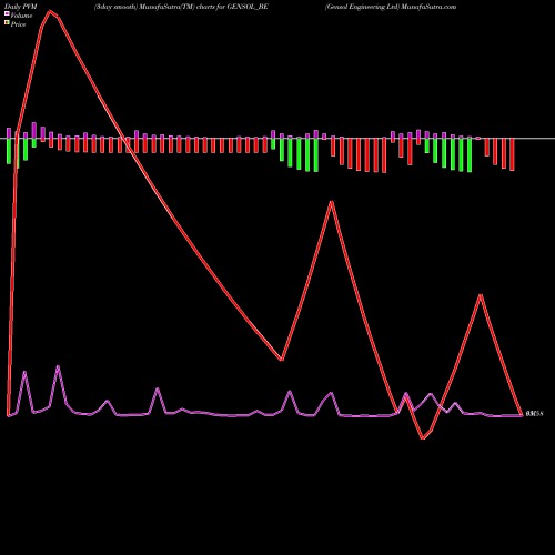 PVM Price Volume Measure charts Gensol Engineering Ltd GENSOL_BE share NSE Stock Exchange 