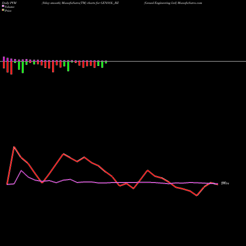 PVM Price Volume Measure charts Gensol Engineering Ltd GENSOL_BZ share NSE Stock Exchange 