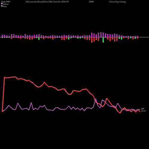 PVM Price Volume Measure charts Genus Paper & Boards Limited GENUSPAPER share NSE Stock Exchange 