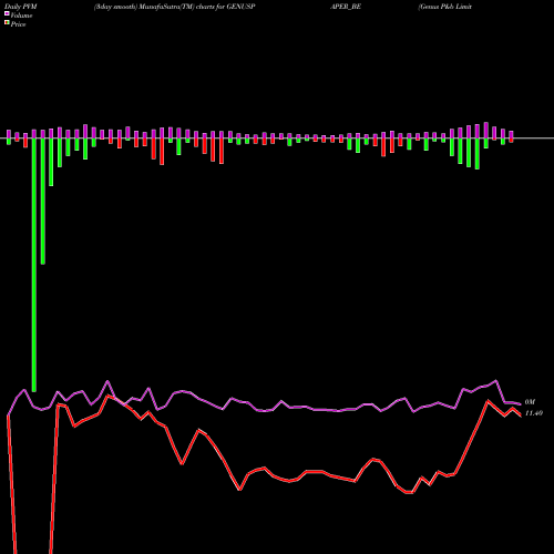 PVM Price Volume Measure charts Genus P&b Limited GENUSPAPER_BE share NSE Stock Exchange 