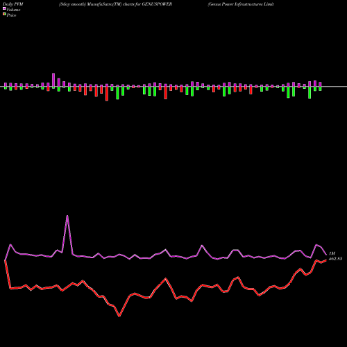 PVM Price Volume Measure charts Genus Power Infrastructures Limited GENUSPOWER share NSE Stock Exchange 