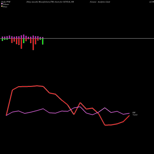 PVM Price Volume Measure charts Genxai Analytics Limited GENXAI_SM share NSE Stock Exchange 