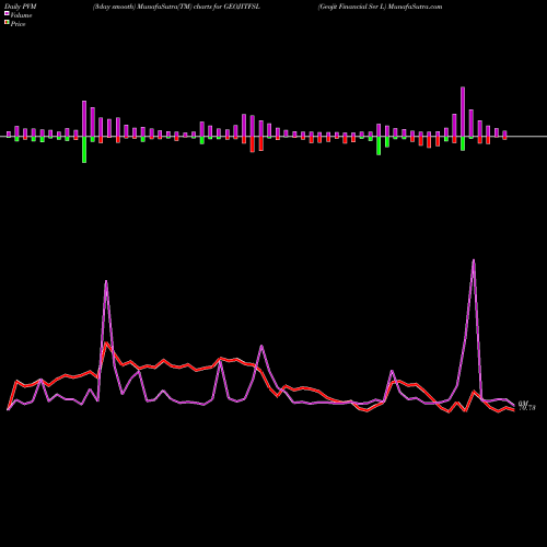 PVM Price Volume Measure charts Geojit Financial Ser L GEOJITFSL share NSE Stock Exchange 