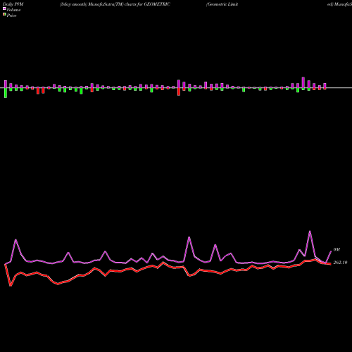 PVM Price Volume Measure charts Geometric Limited GEOMETRIC share NSE Stock Exchange 