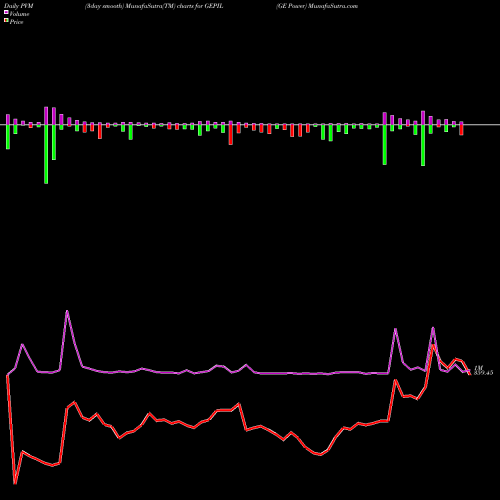 PVM Price Volume Measure charts GE Power GEPIL share NSE Stock Exchange 
