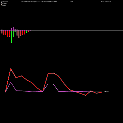 PVM Price Volume Measure charts German Green Steel N Pw L GERMAN share NSE Stock Exchange 
