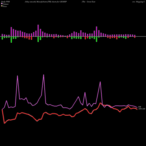 PVM Price Volume Measure charts The Great Eastern Shipping Company Limited GESHIP share NSE Stock Exchange 