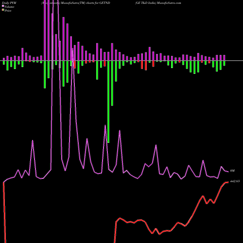PVM Price Volume Measure charts GE T&D India GETND share NSE Stock Exchange 
