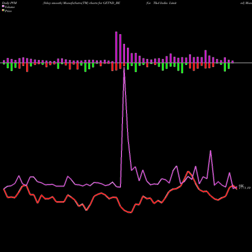 PVM Price Volume Measure charts Ge T&d India Limited GETND_BE share NSE Stock Exchange 