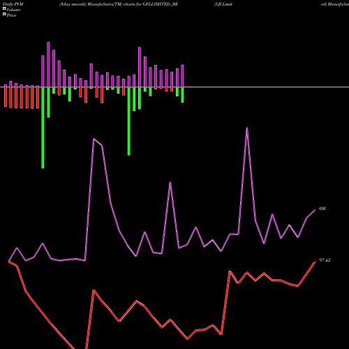 PVM Price Volume Measure charts Gfl Limited GFLLIMITED_BE share NSE Stock Exchange 