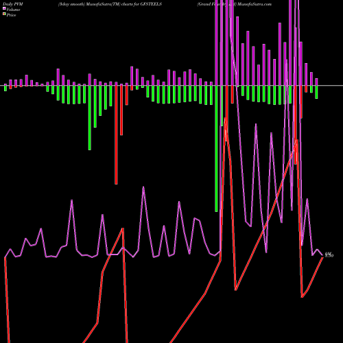 PVM Price Volume Measure charts Grand Foundry Ltd GFSTEELS share NSE Stock Exchange 