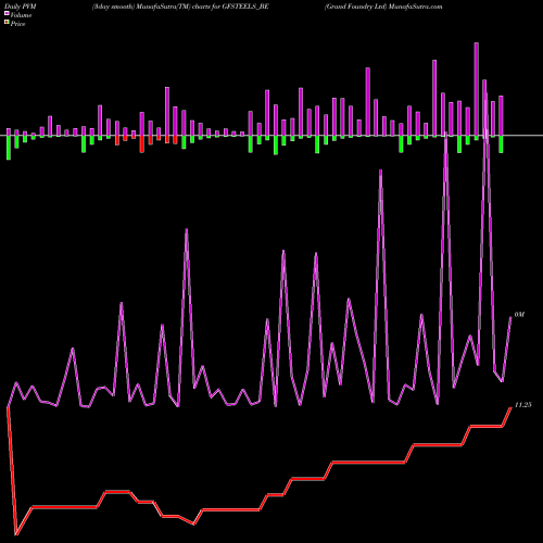 PVM Price Volume Measure charts Grand Foundry Ltd GFSTEELS_BE share NSE Stock Exchange 