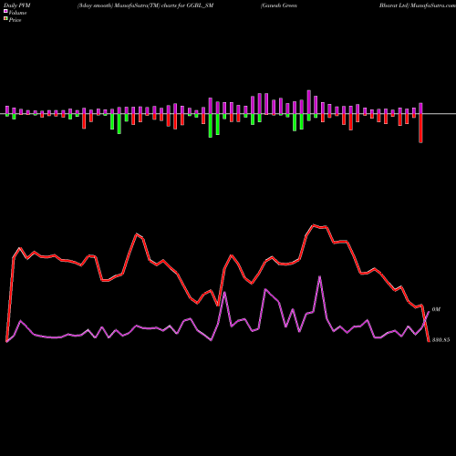 PVM Price Volume Measure charts Ganesh Green Bharat Ltd GGBL_SM share NSE Stock Exchange 