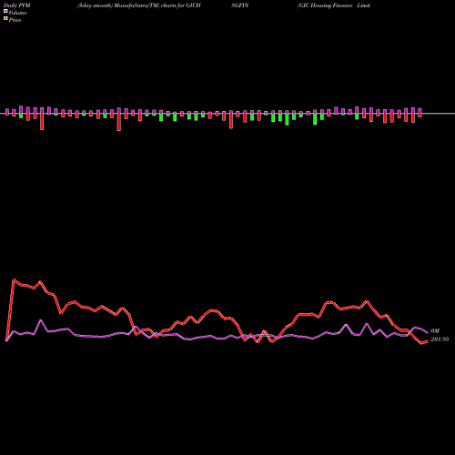 PVM Price Volume Measure charts GIC Housing Finance Limited GICHSGFIN share NSE Stock Exchange 